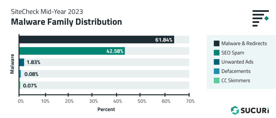 SiteCheck Mid-Year Malware Family Distribution